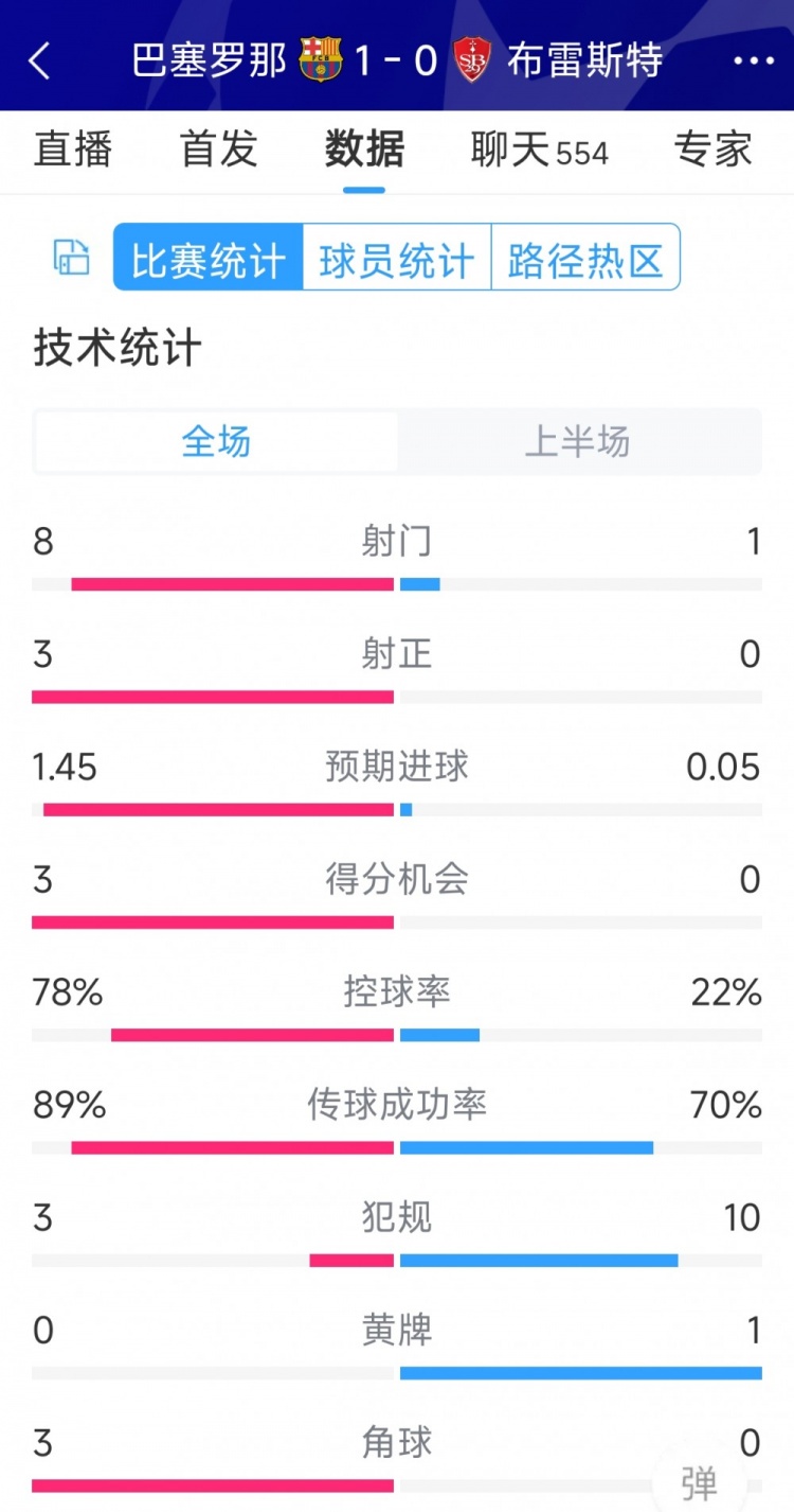 巴薩vs布雷斯特半場數(shù)據(jù)：射門8-1，射正3-0，巴薩控球率近八成