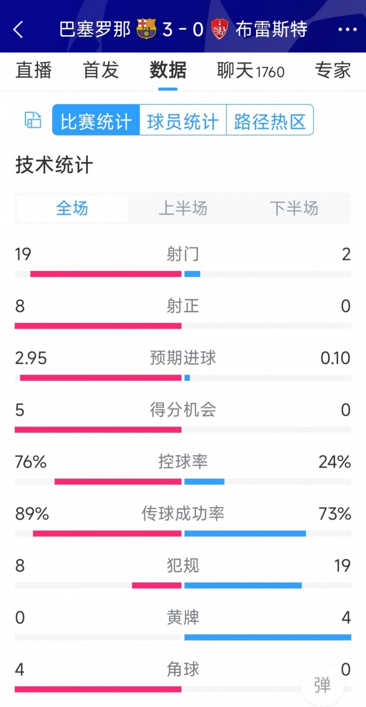 碾壓！巴薩3-0布雷斯特全場數(shù)據(jù)：射門19-2，射正8-0