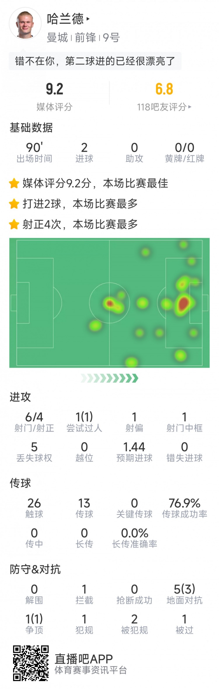 哈蘭德本場數(shù)據(jù)：梅開二度，6射4正，1次中框，評分9.2分