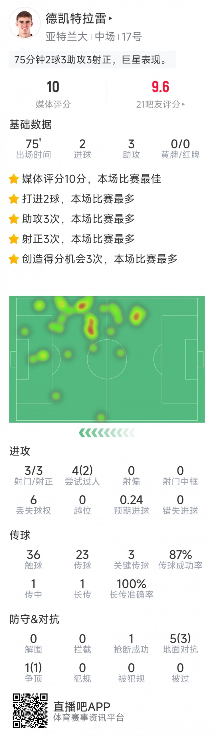 未當選全場最佳，CDK本場數(shù)據(jù)：2球3助攻，sofa評分10分