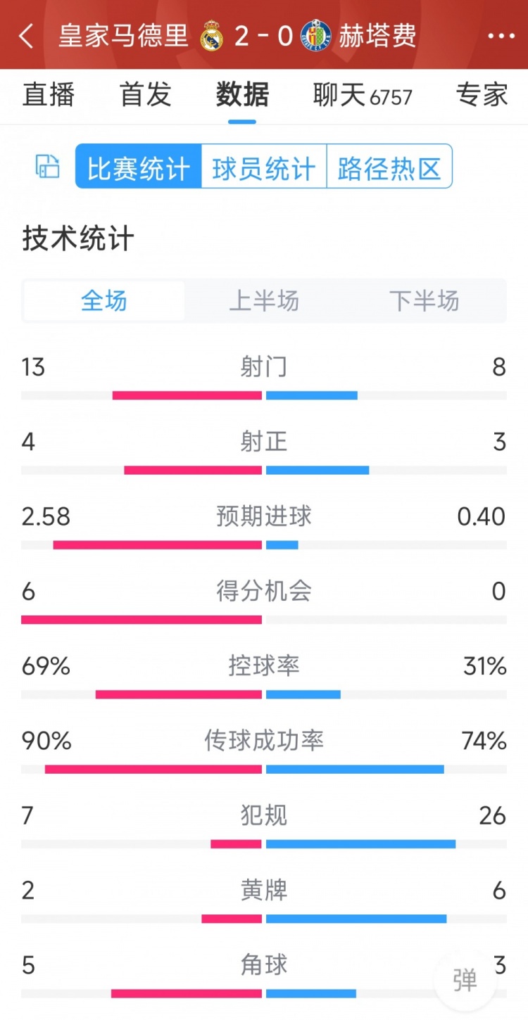 皇馬2-0赫塔費(fèi)全場(chǎng)數(shù)據(jù)：射門(mén)13-8，射正4-3，犯規(guī)7-26