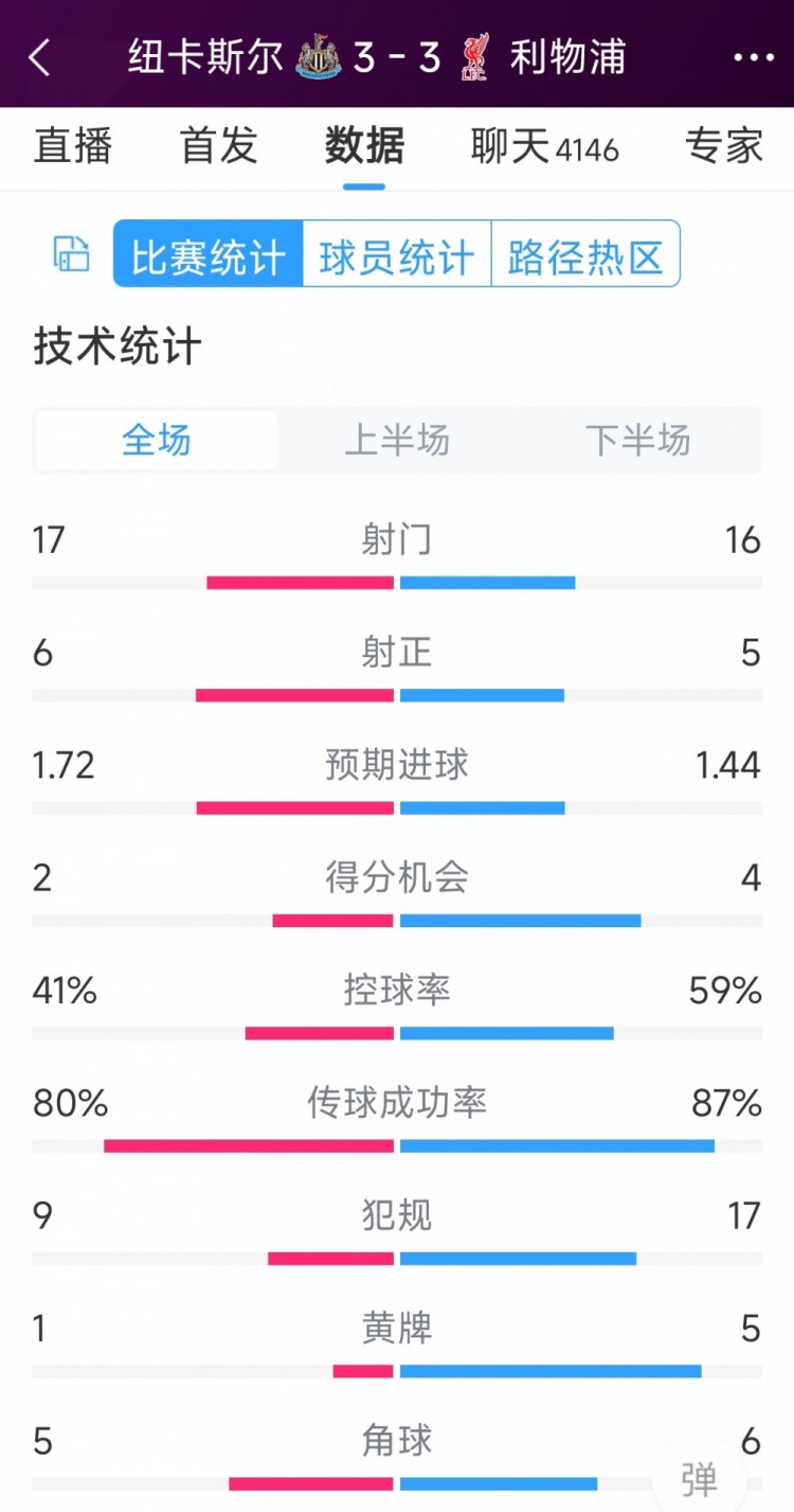 精彩刺激！利物浦3-3紐卡全場(chǎng)數(shù)據(jù)：射門(mén)16-17，射正5-6