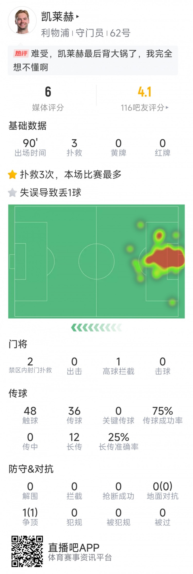 本場要背鍋，凱萊赫本場數(shù)據(jù)：3次撲救，判斷失誤導(dǎo)致被絕平