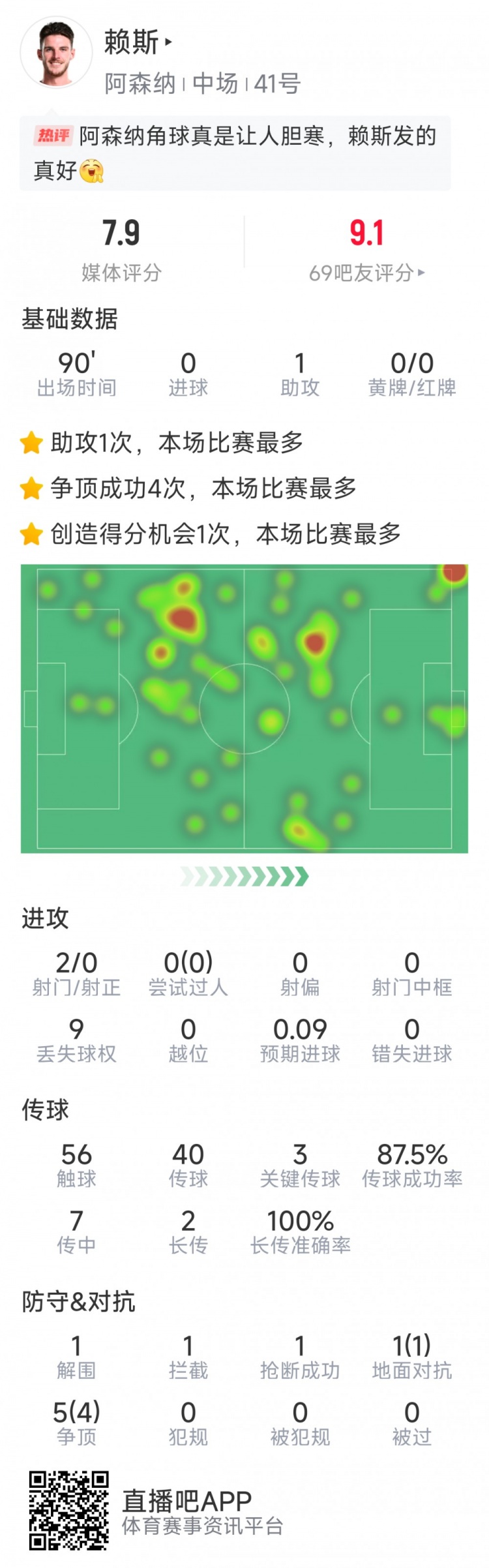 賴斯本場數據：1次助攻，3次關鍵傳球，2次射門，6對抗5成功