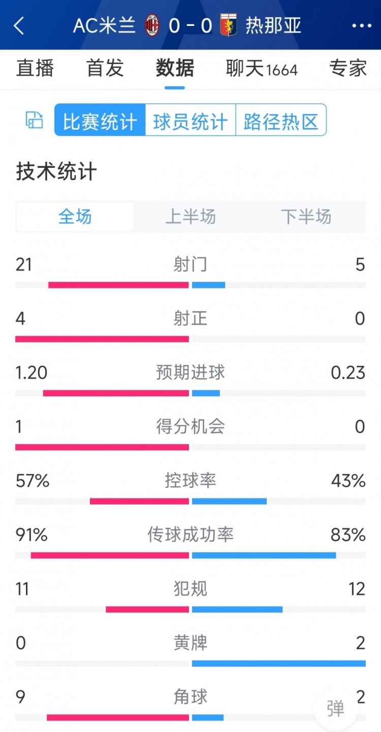 圍攻無果，AC米蘭0-0熱那亞全場數(shù)據(jù)：射門21-5，射正4-0