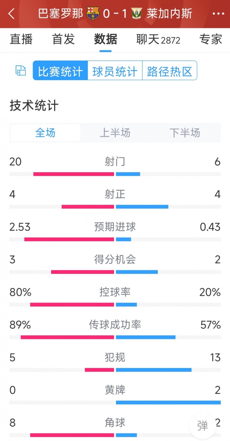 空有八成控球率，巴薩0-1萊加內(nèi)斯全場(chǎng)數(shù)據(jù)：射門20-6，射正4-4