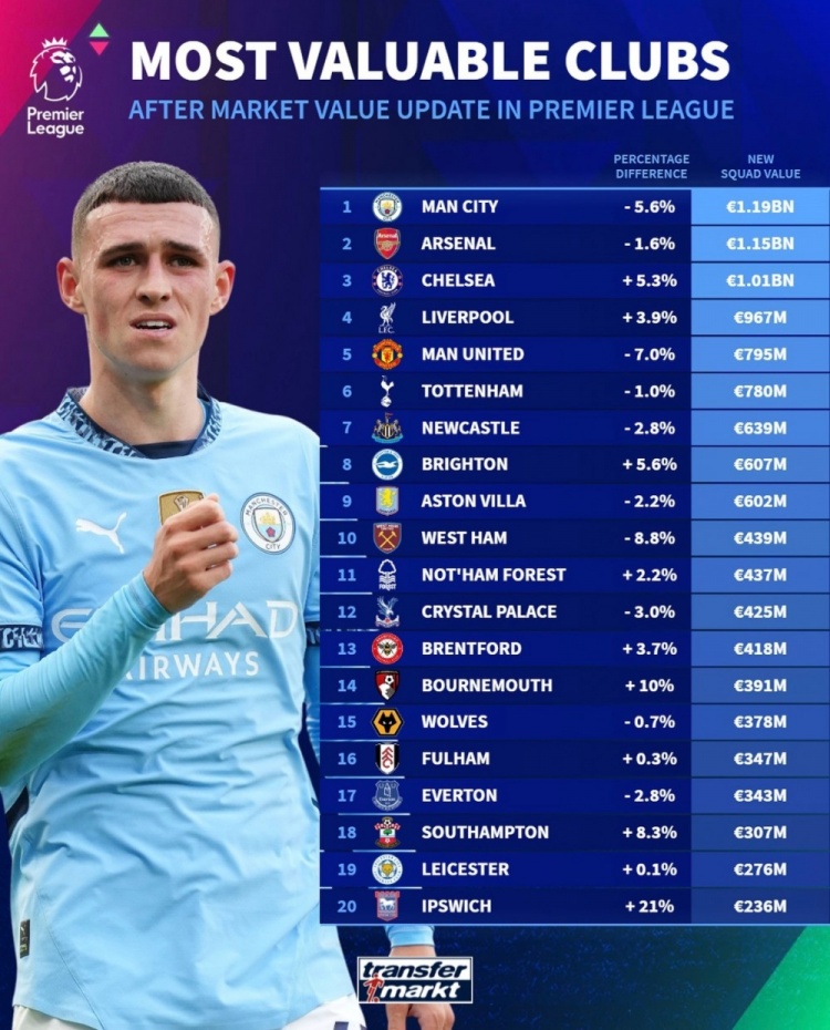 德轉(zhuǎn)列英超球隊(duì)身價(jià)榜：曼城11.9億歐居首，阿森納次席&藍(lán)軍第三