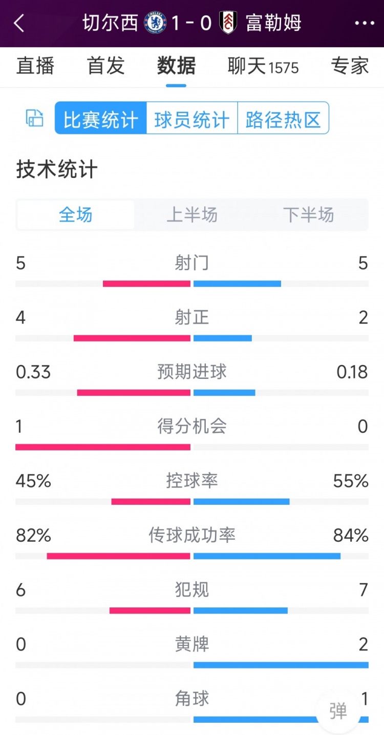 切爾西vs富勒姆半場數(shù)據(jù)：射門5-5，射正4-2，得分機會1-0