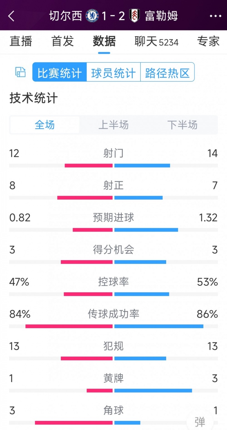 遭逆轉絕殺，切爾西1-2富勒姆全場數(shù)據(jù)：射門12-14，射正8-7