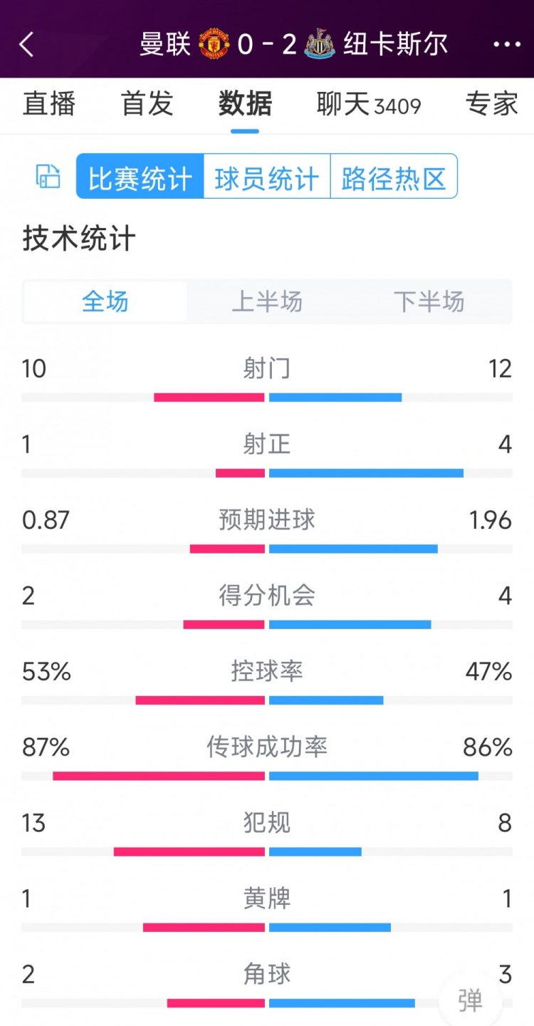 曼聯(lián)全場(chǎng)僅1次射正，曼聯(lián)0-2紐卡全場(chǎng)數(shù)據(jù)：射門10-12，射正1-4